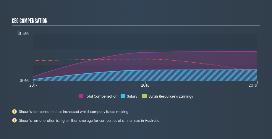 ASX:SYR CEO Compensation, August 20th 2019