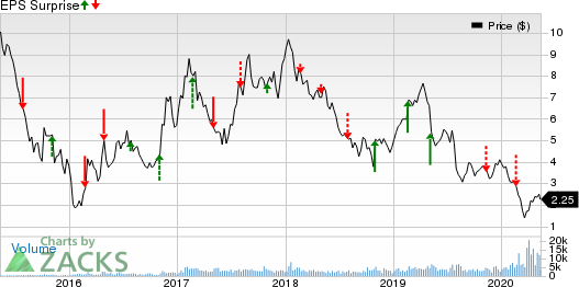 HudBay Minerals Inc Price and EPS Surprise