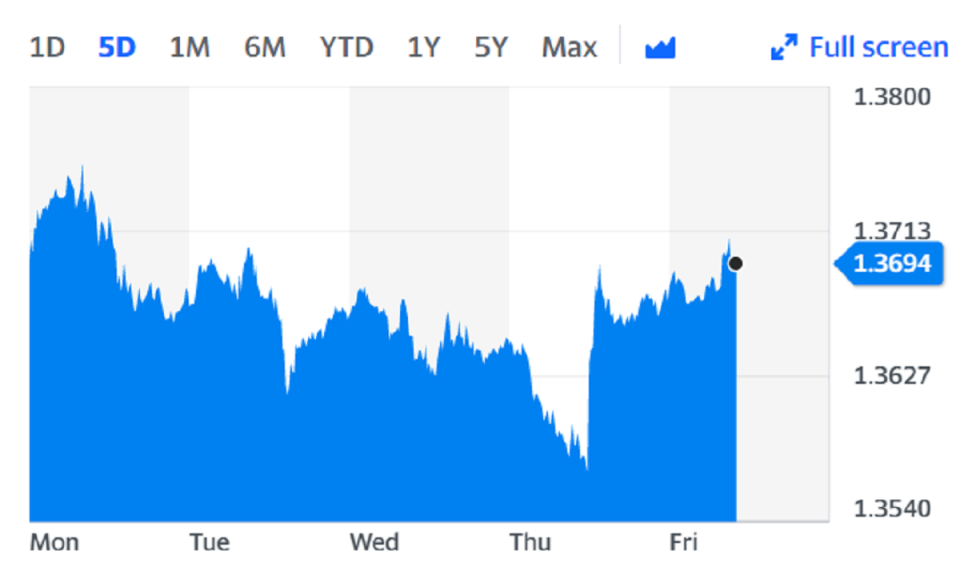 The pound pushed higher after the Bank of England. Chart: Yahoo Finance