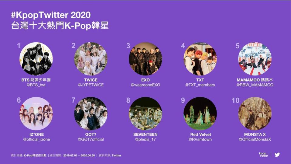 Twitter與K-pop Radar攜手推出K-pop數據報告，台灣十大熱門K-pop韓星第一名為BTS防彈少年團。（Twitter提供）