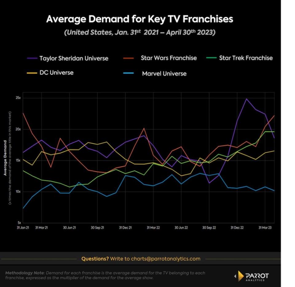 Top streaming franchises, 2021-2023, U.S. (Parrot Analytics)