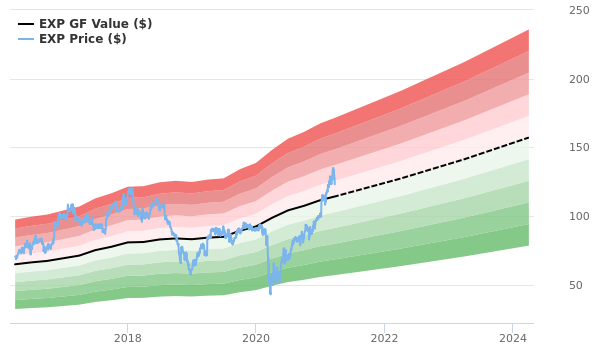 Eagle Materials Stock Shows Every Sign Of Being Modestly Overvalued