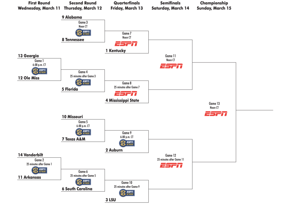 The 2020 SEC men's basketball tournament bracket. (SEC)