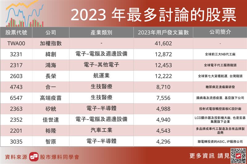 2023年台灣人最多討論的股票。（圖／股市爆料同學會）