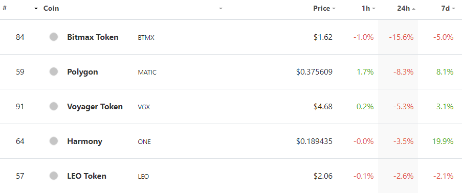 Source: <a href="https://www.coingecko.com/en" rel="nofollow noopener" target="_blank" data-ylk="slk:CoinGecko;elm:context_link;itc:0;sec:content-canvas" class="link ">CoinGecko</a>