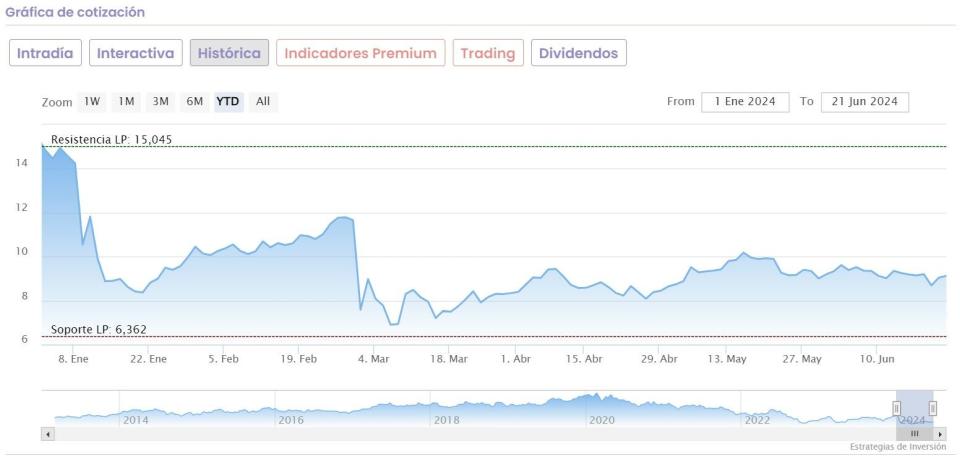 Grifols y sus cotizaciones en bolsa: esta es la situación tras la venta de Shanghai Raas