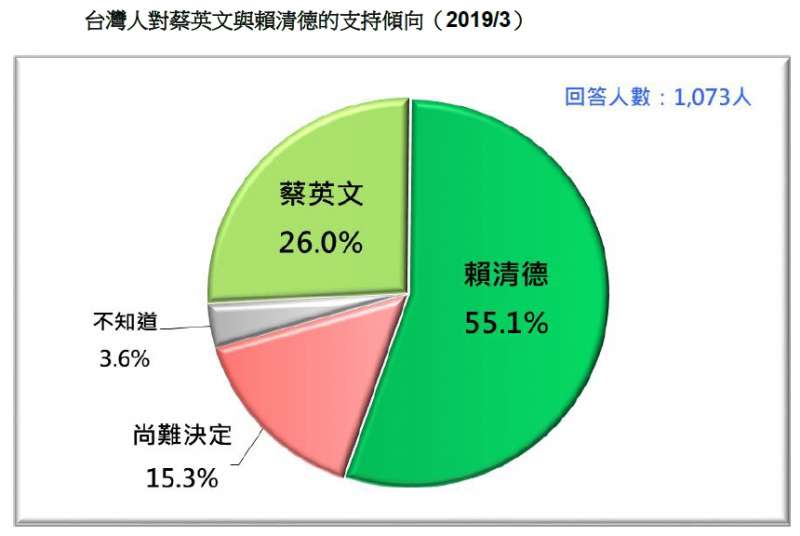 20190324_台灣人對蔡英文與賴清德的支持傾向（2019/3）。（台灣民意基金會提供）