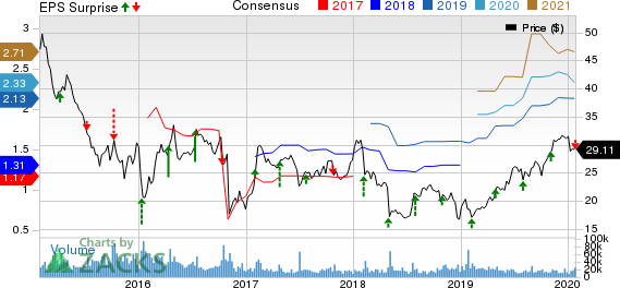 Arconic Inc. Price, Consensus and EPS Surprise