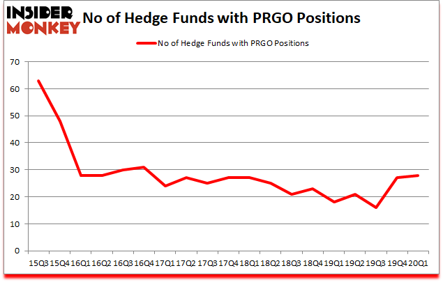 Is PRGO A Good Stock To Buy?