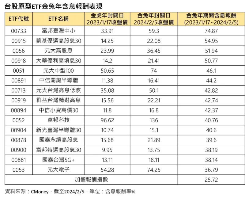 ▲金兔年台股原型ETF績效排行榜Top15。（圖／CMoney提供）