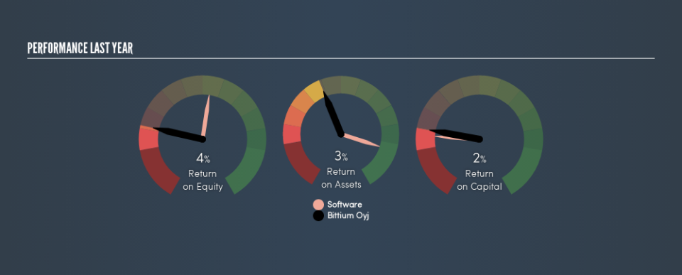 HLSE:BITTI Past Revenue and Net Income, August 5th 2019