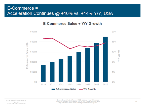 Graph showing rising e-commerce sales in the U.S.