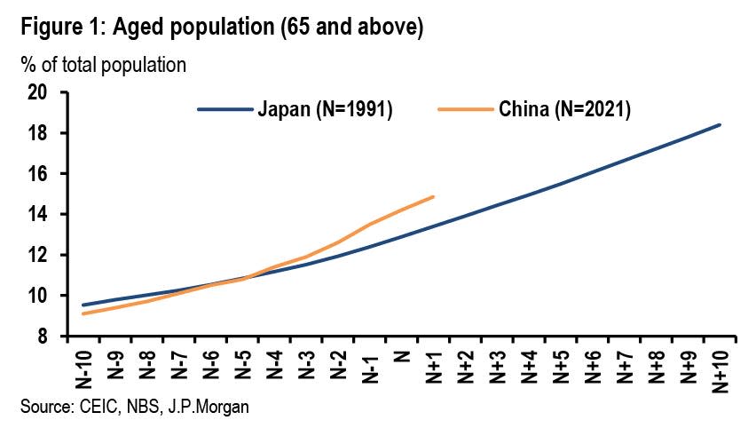 JPMorgan's analysis of China and Japan's aging populations.