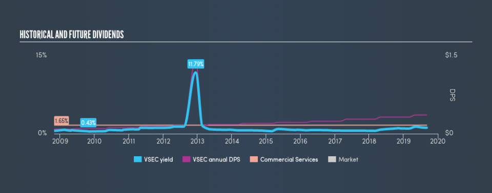 NasdaqGS:VSEC Historical Dividend Yield, September 4th 2019