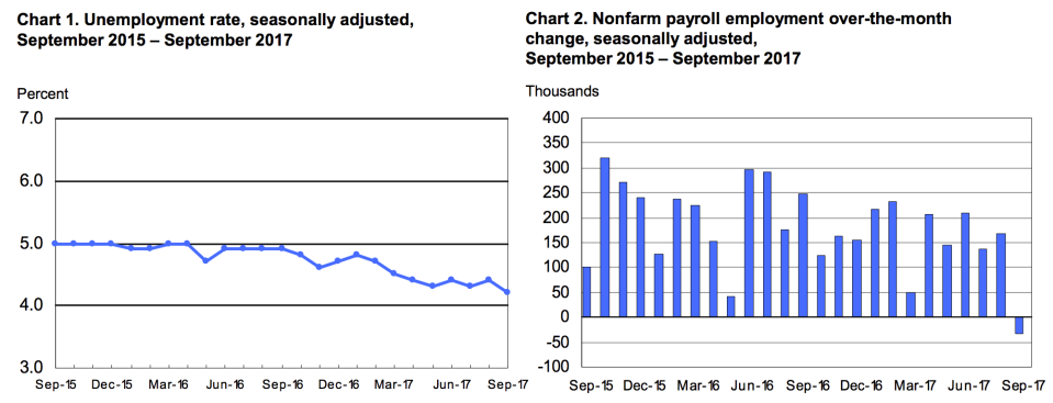 The unemployment rate is at a post-crisis low, but the U.S. economy actually lost jobs in September for the first time since 2010. (Source: BLS)