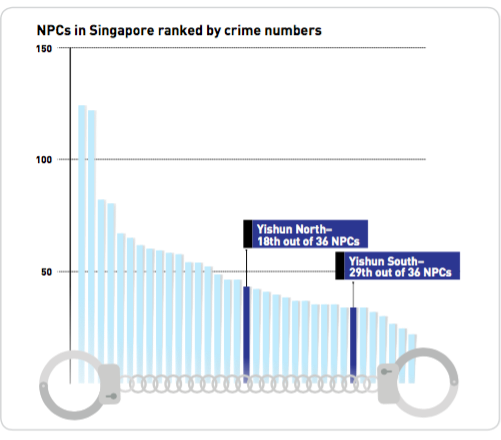 Graph showing number of crime cases in 36 neighbourhood police centres in Singapore in 2016 (Infographic: Singstat.gov.sg)