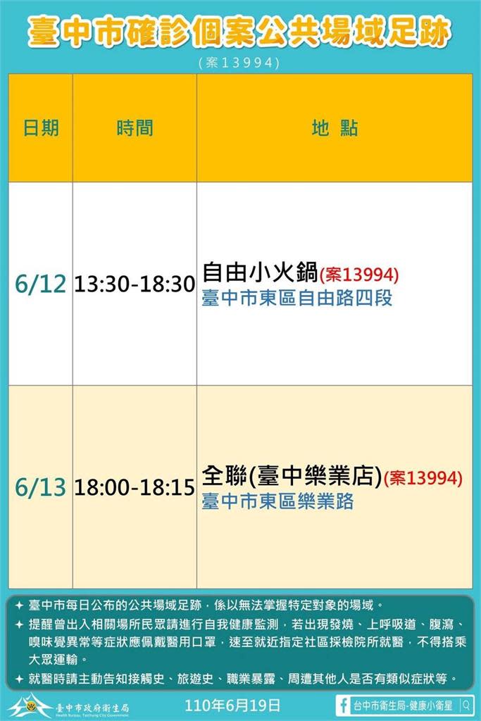 快新聞／台中新增1例本土！ 小火鍋店女員工確診「感染源不明」