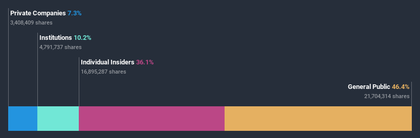 AIM:FARN Ownership Breakdown July 3rd 2020