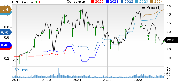 Model N, Inc. Price, Consensus and EPS Surprise