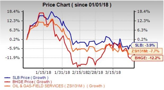 For first-quarter 2018, we expect Energy to eclipse all the 16 Zacks sectors, posting earnings growth of 58.6%.