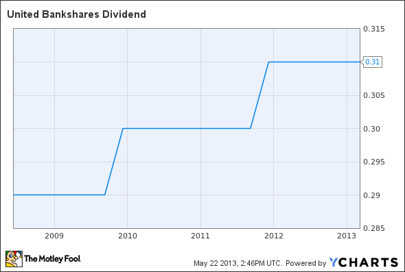 UBSI Dividend Chart