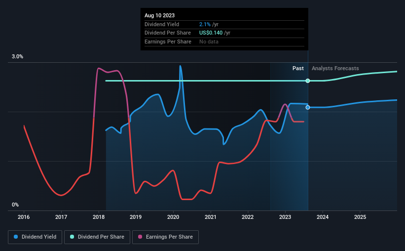 historic-dividend