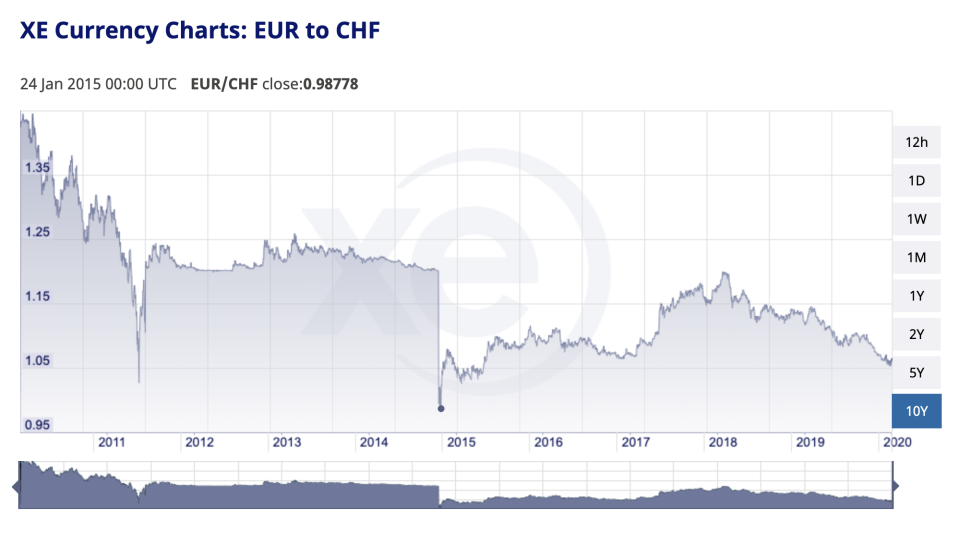 EUR/CHF 歷史走勢，<a href="https://www.xe.com/currencycharts/?from=EUR&to=CHF&view=10Y" rel="nofollow noopener" target="_blank" data-ylk="slk:出處;elm:context_link;itc:0;sec:content-canvas" class="link ">出處</a>