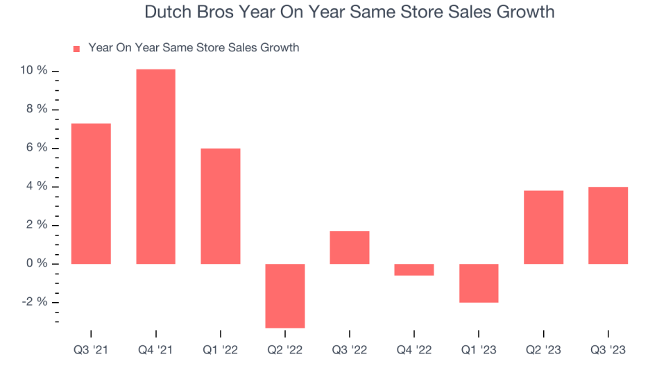 Dutch Bros Year On Year Same Store Sales Growth