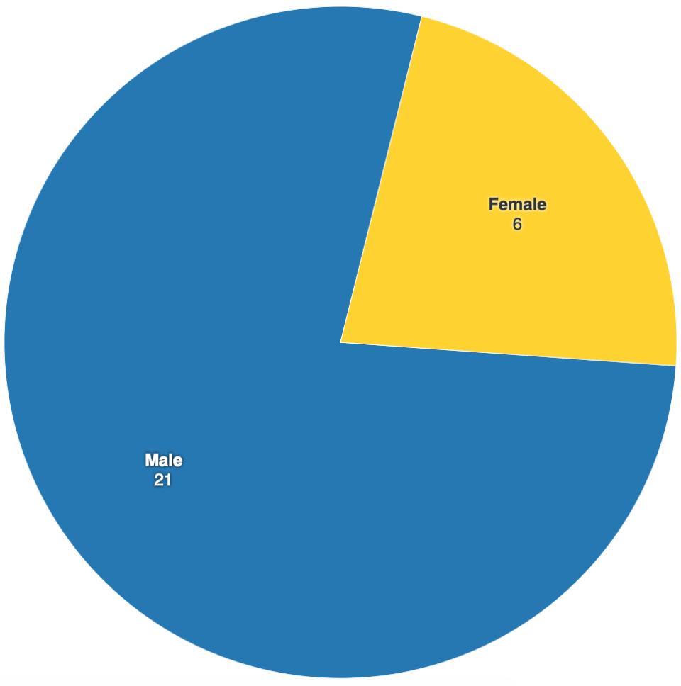 The gender split of the main speakers