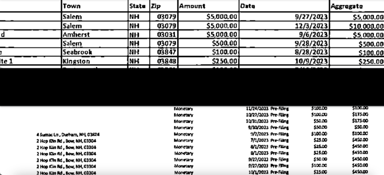 Chuck Morse’s campaign finance contributors report, zoomed in at 350 percent. Above: Cinde Warmington’s campaign finance contributors report, zoomed in at 350 percent.