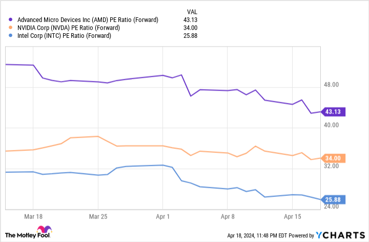 AMD PE Ratio (Forward) Chart