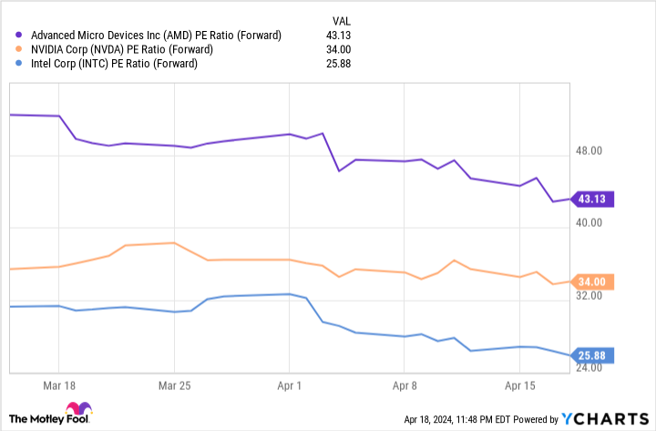 AMD PE ratio (forward) chart