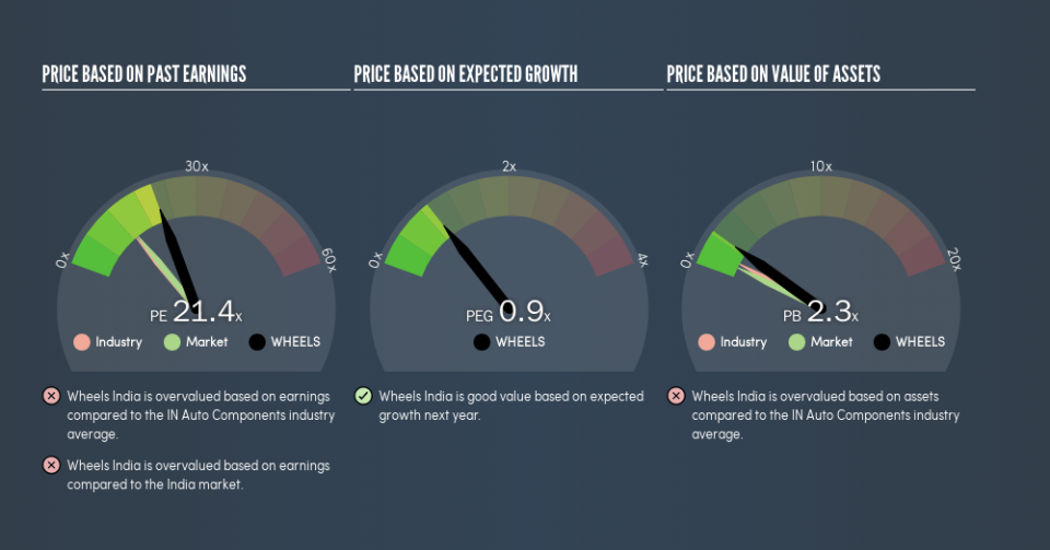 NSEI:WHEELS Price Estimation Relative to Market, August 20th 2019