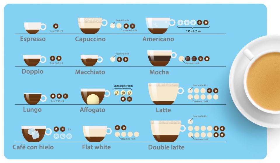 The coffee to milk ratio – as well as foam to steamed milk – is highly specific for most drinks (Getty/iStock)