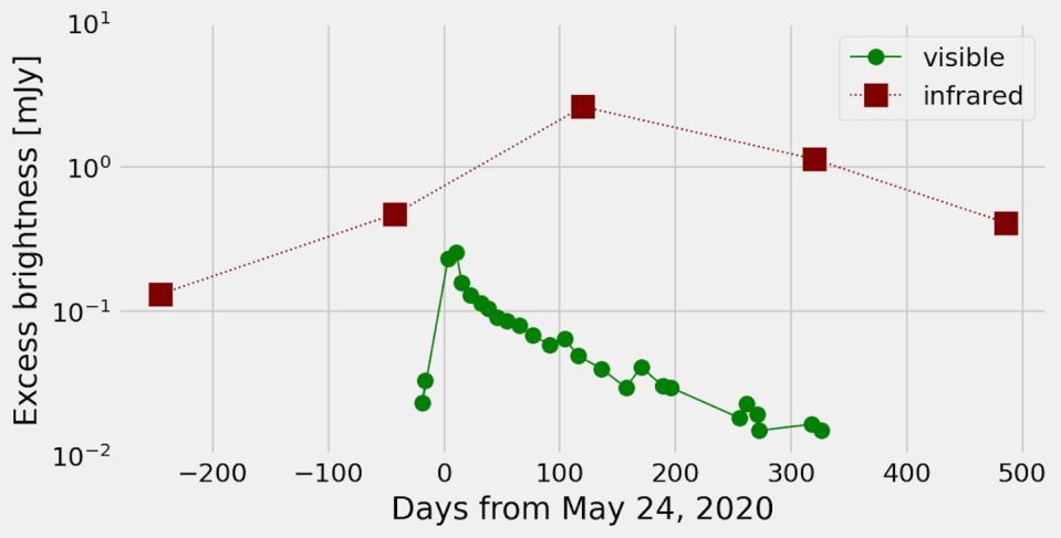 The star ZTF SLRN-2020 increased in brightness in both visible and infrared wavelengths of light, with the peak occurring on May 24, 2020. M. MacLeod, <a href="http://creativecommons.org/licenses/by-nd/4.0/" rel="nofollow noopener" target="_blank" data-ylk="slk:CC BY-ND;elm:context_link;itc:0;sec:content-canvas" class="link ">CC BY-ND</a>