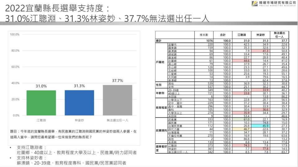 【匯流民調2022縣市長系列3-1】宜蘭縣長林姿妙陷入司法調查泥沼衝擊連任 最新民調縣長選舉江聰淵打平林姿妙