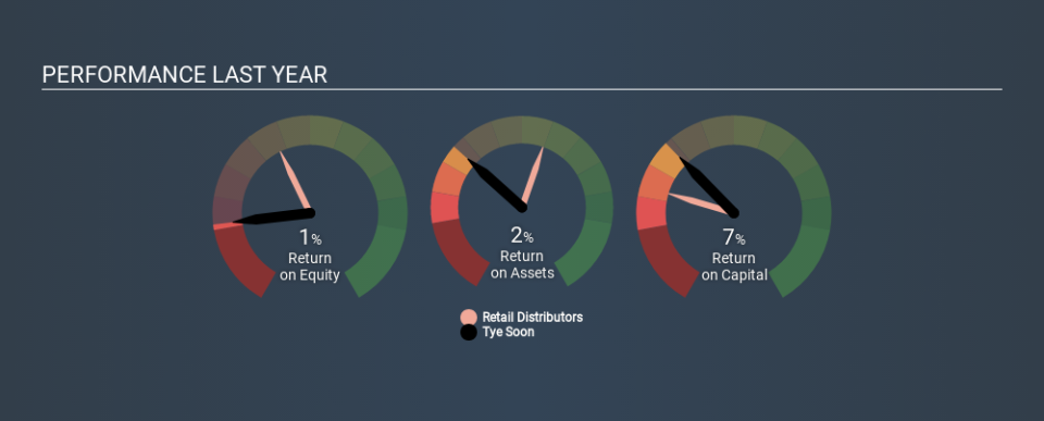 SGX:BFU Past Revenue and Net Income, February 26th 2020