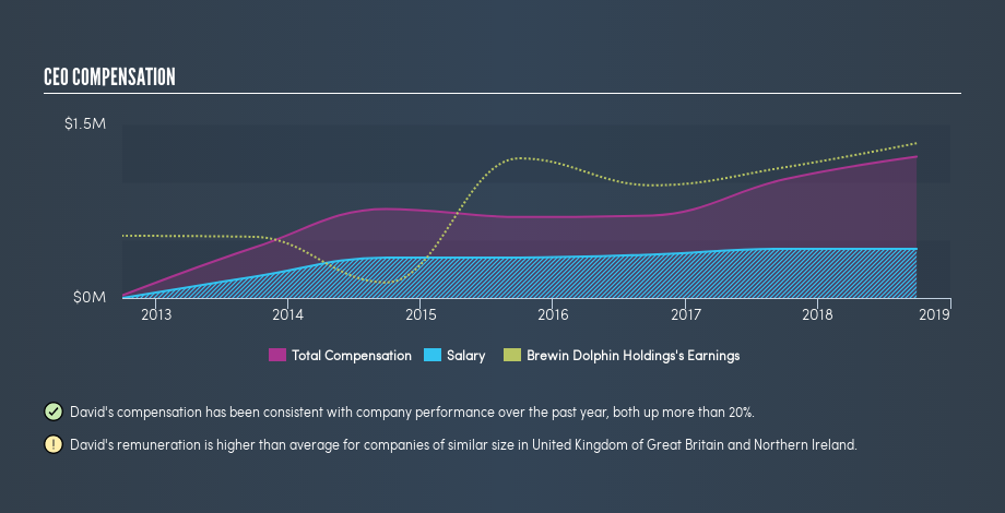 LSE:BRW CEO Compensation, June 5th 2019