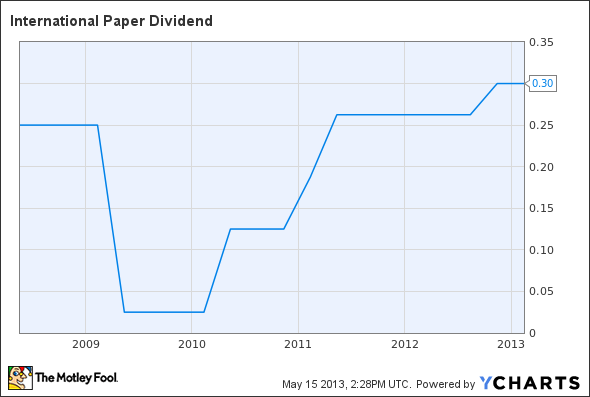 IP Dividend Chart