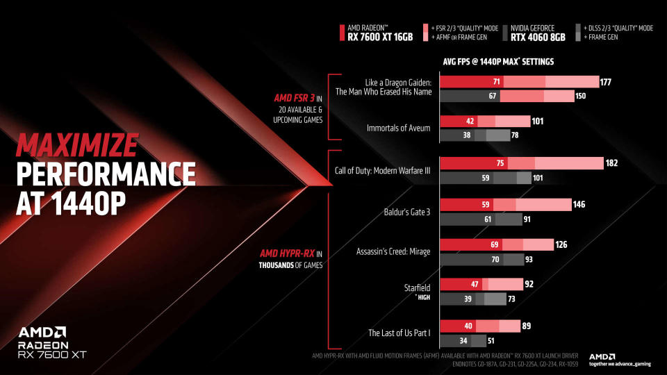 AMD performance charts for Radeon RX 7600XT