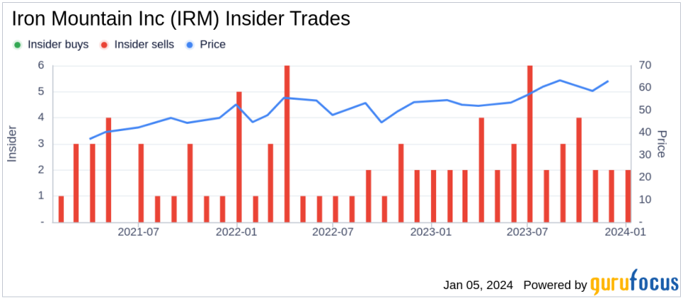 Iron Mountain Inc EVP, GM Data Centers & ALM Mark Kidd Sells 11,376 Shares