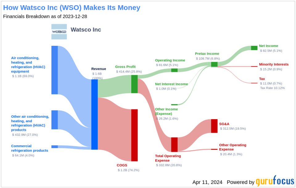 Watsco Inc's Dividend Analysis