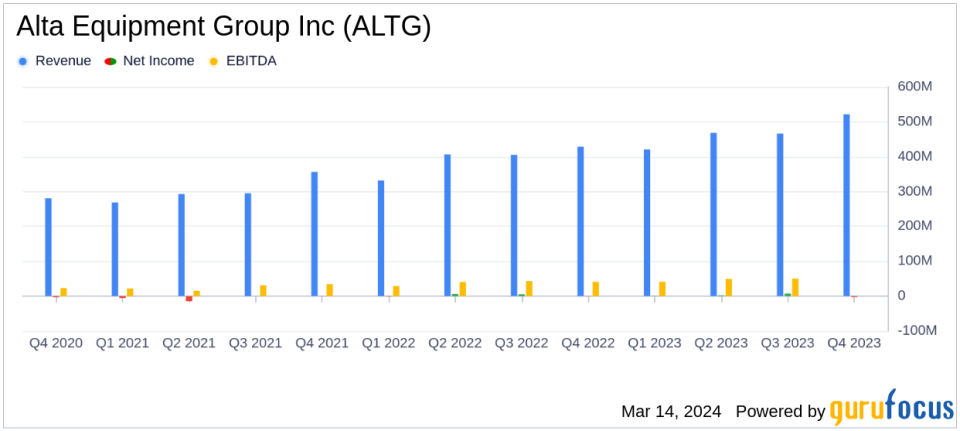 Alta Equipment Group Inc (ALTG) Reports Revenue Surge Amidst Net Loss in Q4