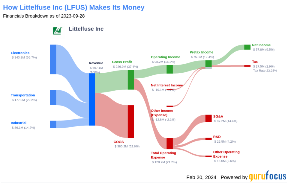 Littelfuse Inc's Dividend Analysis