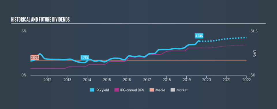 NYSE:IPG Historical Dividend Yield, August 17th 2019