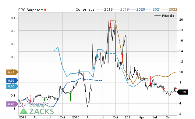 Zacks Price, Consensus and EPS Surprise Chart for MESO