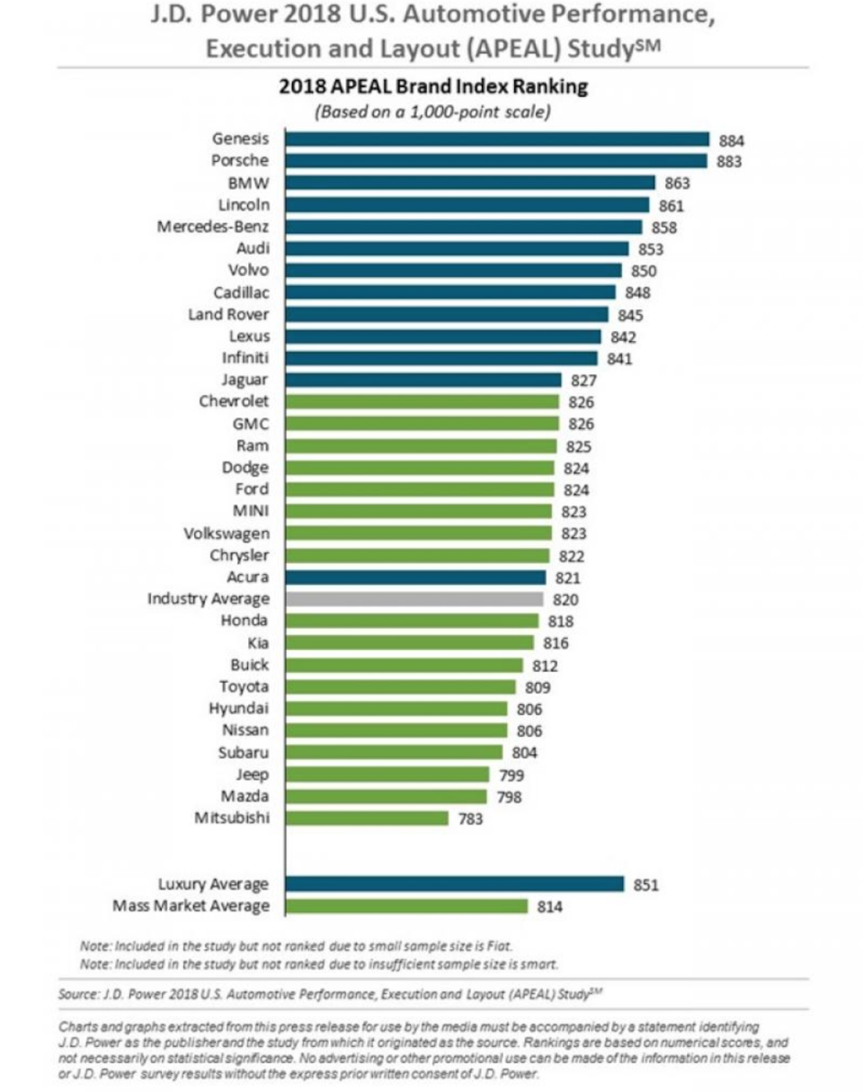 <strong>著名研調公司《J.D.Power》近日公布美國新車魅力調查（APEAL）。</strong>