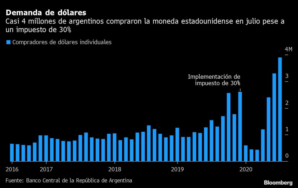 Argentinos compraron dólares a ritmo récord julio: Gráfico