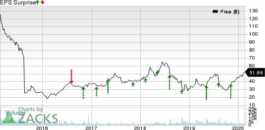 Zillow Group, Inc. Price and EPS Surprise