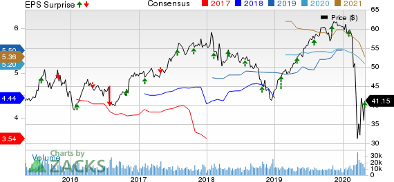 The Hartford Financial Services Group, Inc. Price, Consensus and EPS Surprise